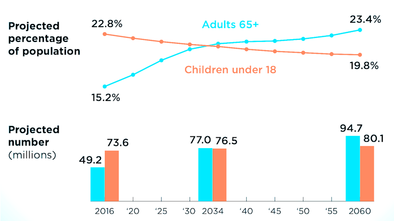 Adults over 65 increase from 15.2% in 2016 to 23.4% in 2060, while children under 18 decrease from 22.8% to 19.8%