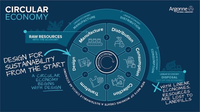Diagram shows phases of circular economy: Design, Manufacture, Consumption, Transform.