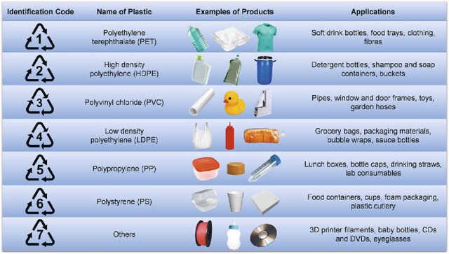 Chart with headings Identification Code, Name of Plastic, Examples of Products, and Applications.